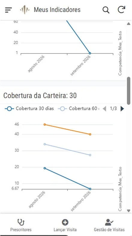 Gráfico de cobertura da carteira em 30 e 60 dias