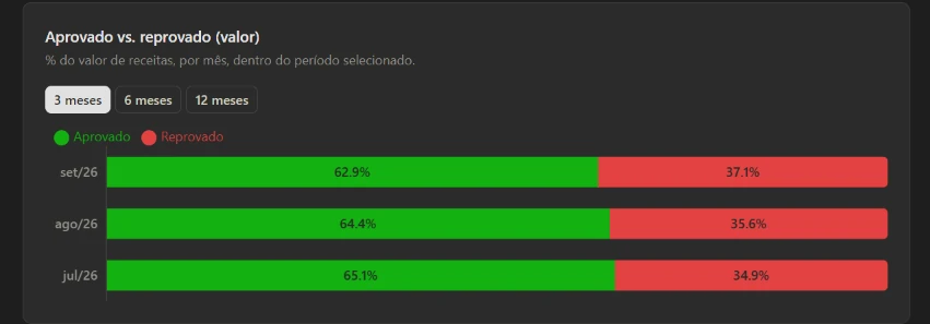 Gr&aacute;fico aprovado versus reprovado por m&ecirc;s: 62,9%, 64,4% e 65,1% aprovados