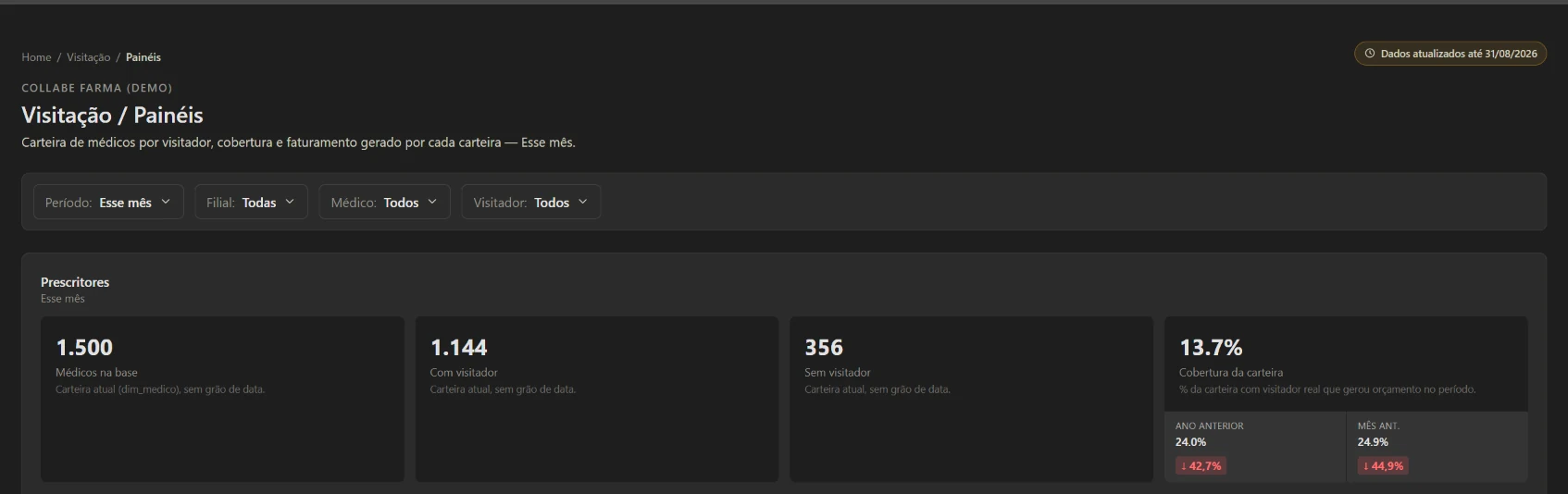Painel de visita&ccedil;&atilde;o do Midora IQ: 1.500 m&eacute;dicos na base, 1.144 com visitador, 356 sem visitador e 13,7% de cobertura da carteira